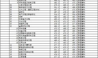 内蒙古工业大学分数线