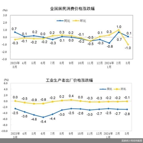 国家统计局:7月份核心CPI同比持续回升 PPI环比降幅收窄