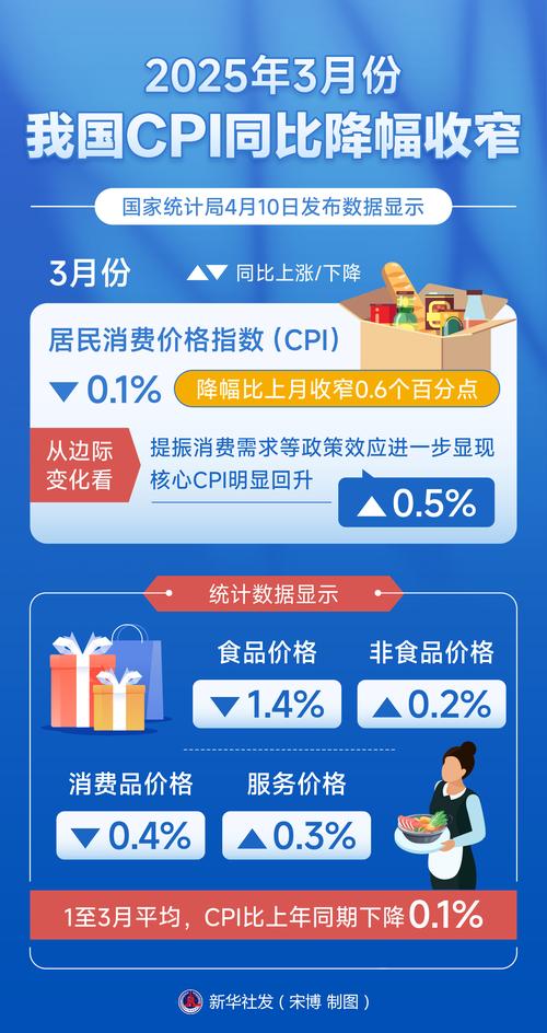 国家统计局:7月份核心CPI同比持续回升 PPI环比降幅收窄