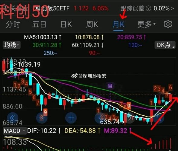 科创50午后涨幅扩大至2%,芯片产业链全线冲高