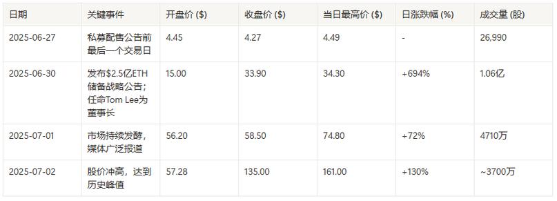 Bitmine Immersion计划发行价值200亿美元的股票以购买更多ETH