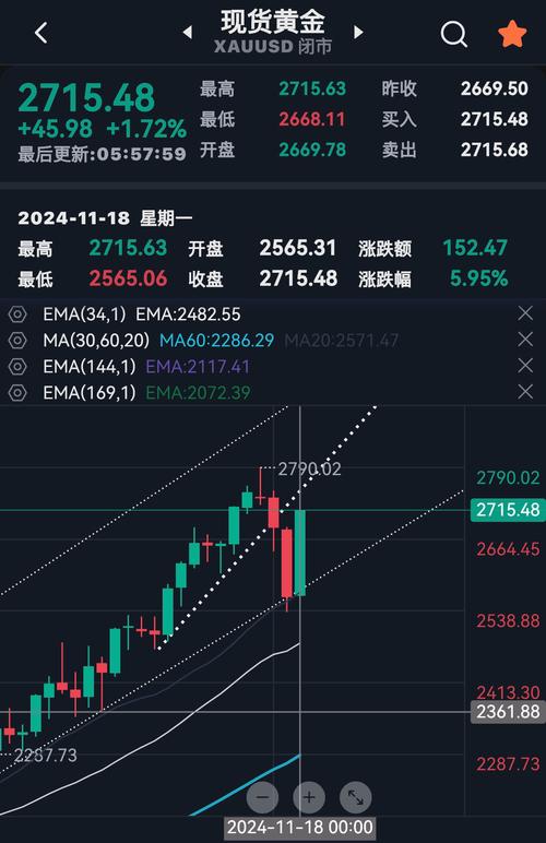 COMEX期金一周跌超3% 创三个月最大周跌