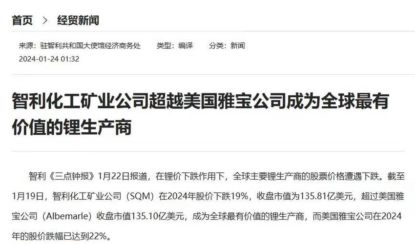 智利化工矿业公司营收同比下滑12.6%