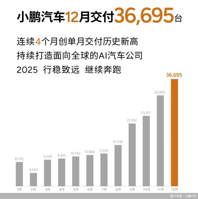 小鹏汽车盘前上涨4% 此前在台州新设销售公司