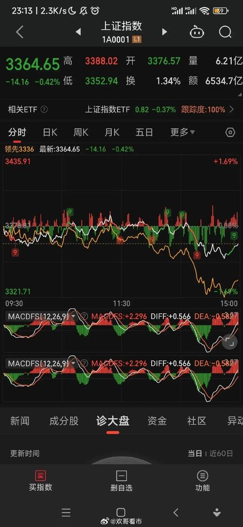 A股三大股指尾盘全线翻绿