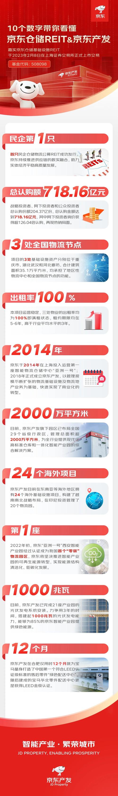 报道:京东集团旗下公司计划在新加坡成立10亿美元REIT