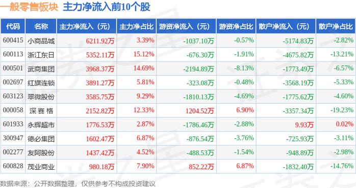 零售板块震荡走高，三江购物、国光连锁涨停