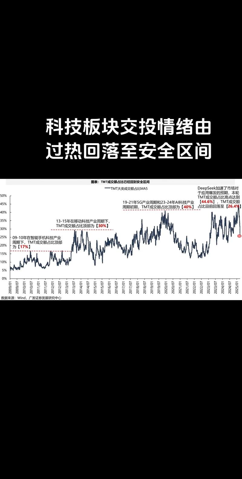 科技股涨势过猛，投资者开始心生担忧