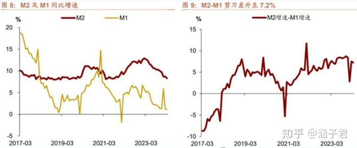 8月M1、M2“剪刀差”创四年多来最低值