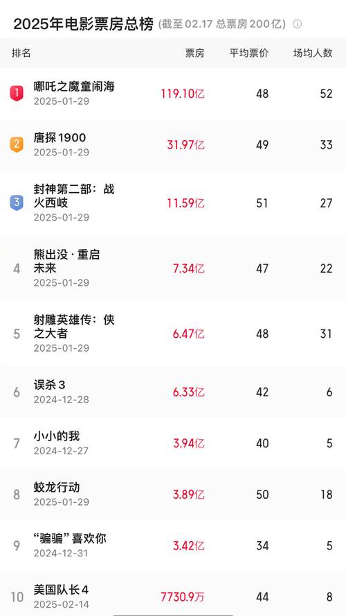 2025年度总票房破400亿元 比去年提前76天