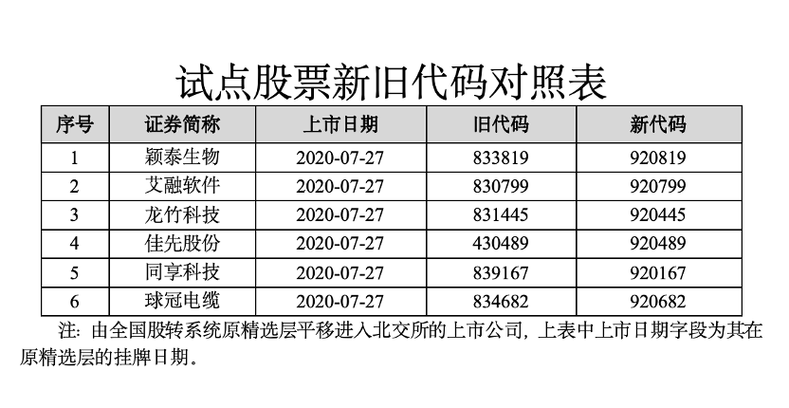 北交所官宣!10月9日起,全部切换920代码!