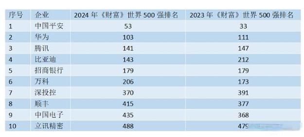 2025中国100大跨国公司榜单发布:中石油、腾讯、华为位列前三