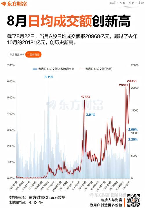 A股成交额连续28个交易日超2万亿元 市场量能是重要观测信号