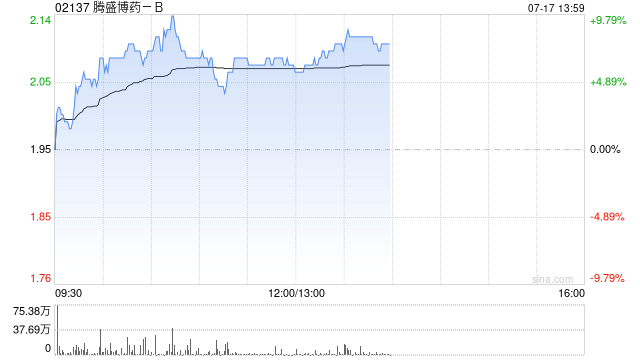 腾盛博药-B现涨超5% 近期向健康元集团授予新药BRII-693大中华区独家许可