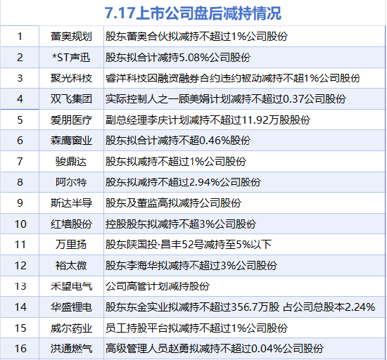 7月17日增减持汇总：优彩资源增持 蕾奥规划等16股减持（表）