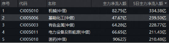 “反内卷”风起，化工股集体亮剑！细分龙头普涨，化工ETF（516020）收涨2.33%日线四连阳，景气周期开启？