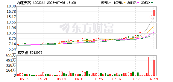 西藏天路：天路转债连续7个交易日收盘价格涨幅偏离值累计超100%
