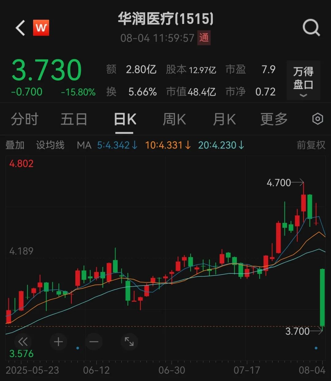 股价暴跌15%！坐拥至少9家三甲医院，央企旗下医疗巨头业绩大降，公司年接诊超1000万！“医保控费”威力彰显