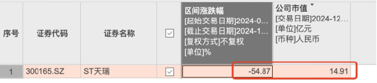 ST天瑞CFO吴志进：薪酬24年暴增120.94%至37.56万，股价同期暴跌54.87%