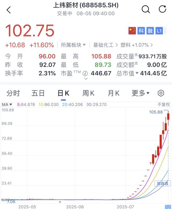 暴涨超1400%！刚刚，上纬新材股价突破百元大关！