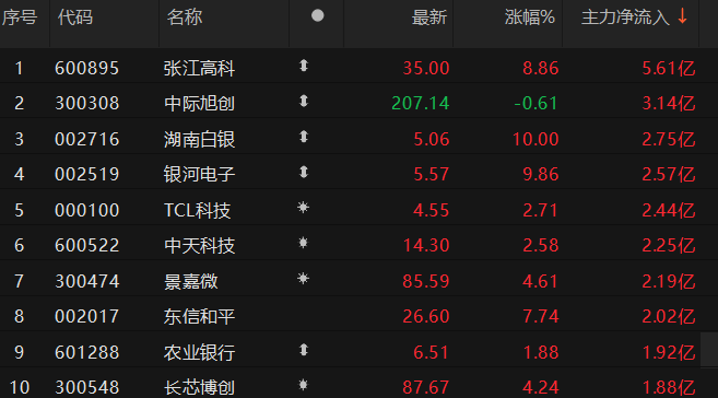 6股主力资金净流出超3亿元 山河智能净流出超7亿元