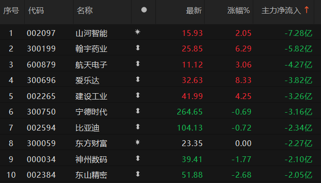 6股主力资金净流出超3亿元 山河智能净流出超7亿元