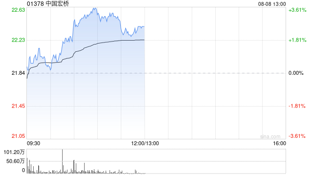 中国宏桥午前涨近3% 上半年纯利同比预增35%左右