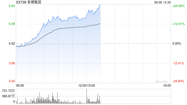 阜博集团盘中大涨超17% 本周股价已累计涨超五成