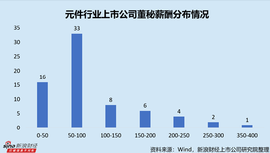元件行业上市公司董秘PK：生益科技唐芙云薪酬最高，达369.02万元，对应日薪1.5万元