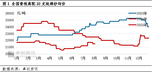 卓创资讯：成本端推动7月棉纱价格重心上移 8月或小幅下跌