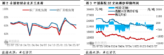 卓创资讯：成本端推动7月棉纱价格重心上移 8月或小幅下跌