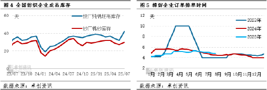 卓创资讯：成本端推动7月棉纱价格重心上移 8月或小幅下跌