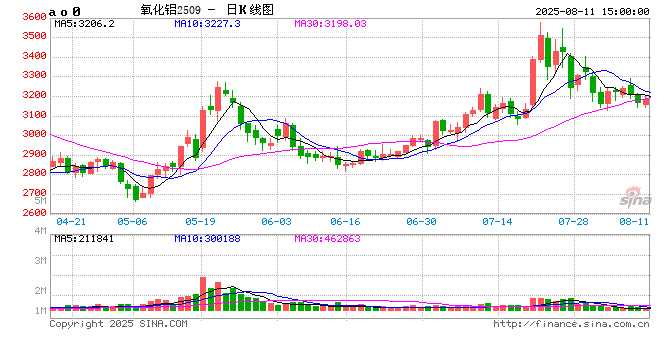 长江有色：11日氧化铝期价涨0.32% 下游消费情绪谨慎