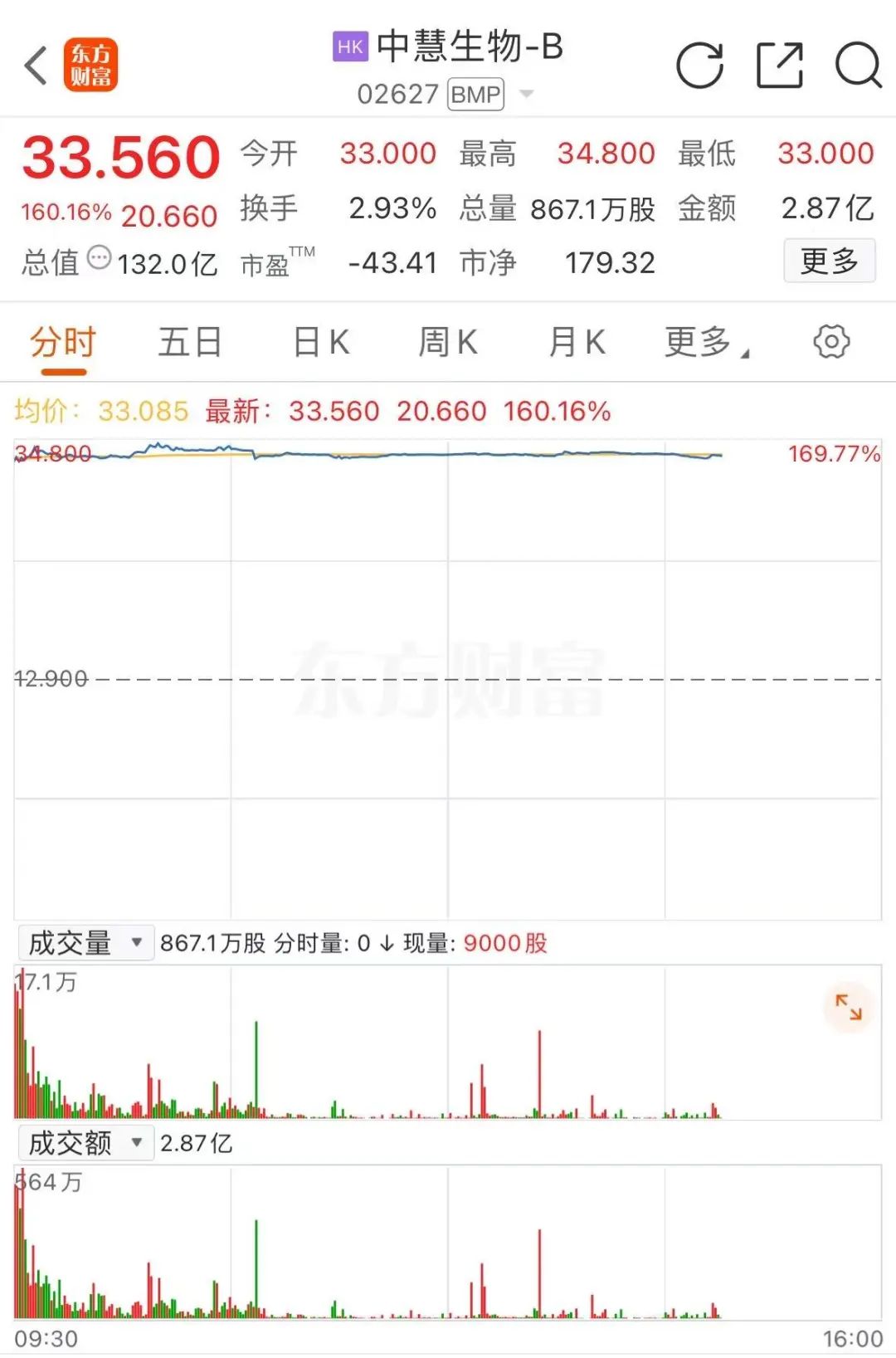 沸腾！超4000倍认购，暴涨近170%！一手最多可赚4380港元，中国，创造历史！