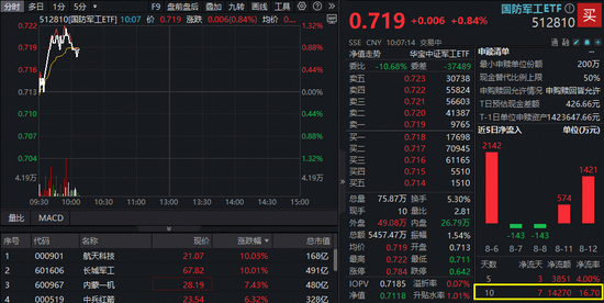 沪指重大突破！风回科技成长，国防军工强势反弹，长城军工10天7板，航天科技7天5板！