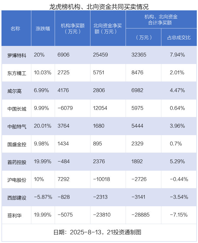 3.73亿资金抢筹中国长城，机构狂买创新医疗丨龙虎榜