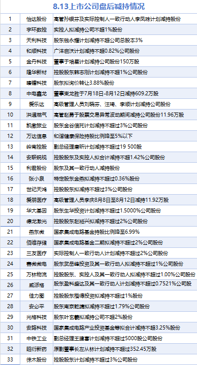 8月13日增减持汇总：华熙生物增持 怡达股份等33股减持（表）