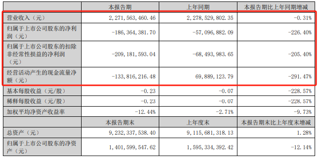 轮胎“漏气”！青岛双星半年亏掉1.86亿，经营性现金流转负
