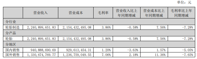 轮胎“漏气”！青岛双星半年亏掉1.86亿，经营性现金流转负