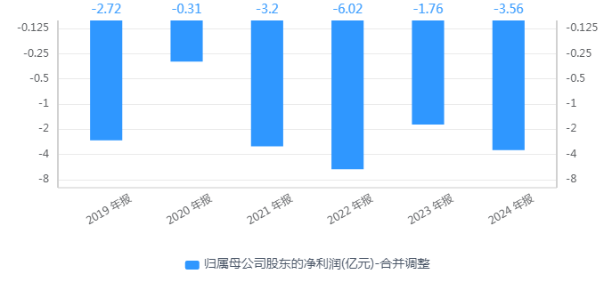 轮胎“漏气”！青岛双星半年亏掉1.86亿，经营性现金流转负