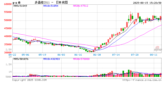 收评|国内期货主力合约跌多涨少 菜粕跌超3%