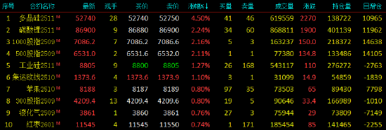 收评|国内期货主力合约跌多涨少 菜粕跌超3%