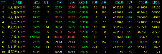 收评|国内期货主力合约跌多涨少 菜粕跌超3%
