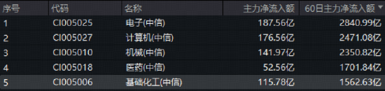 化工板块全天狂飙，化工ETF（516020）盘中涨超2%！机构力挺+资金持续加码，板块转机或至？