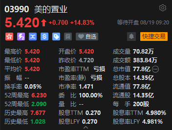 发盈喜，美的置业高开近15%