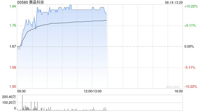 赛晶科技早盘涨逾9% 此前预计中期纯利同比增长约167%