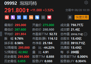 泡泡玛特低开高走 直线拉升涨超4%创历史新高