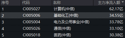 化工板块午后继续猛拉！政策驱动需求回暖，机构高呼布局时机或至！