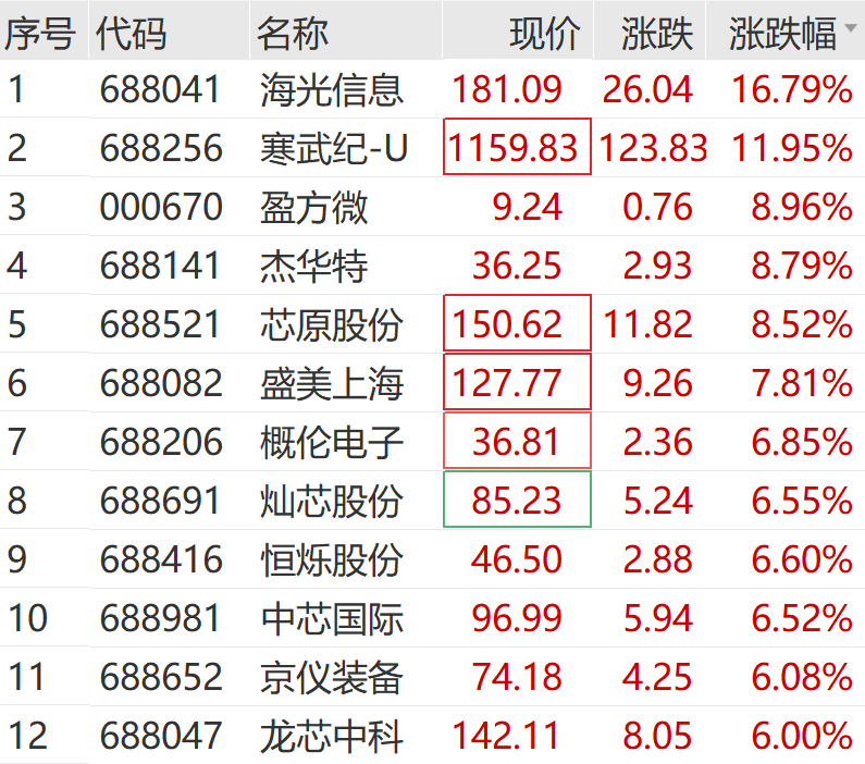 “寒王” 涨疯了！科创50向上猛攻，芯片产业链集体井喷，寒武纪再创历史新高