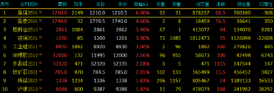 开盘|国内期货主力合约涨多跌少，焦煤涨超6%